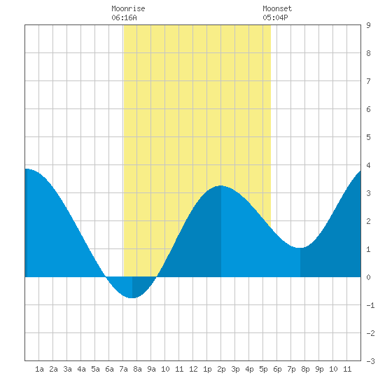 Mangrove Point tide chart for Friday, December 3, 2021