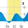 Mangrove Point tide chart for Friday, December 3, 2021