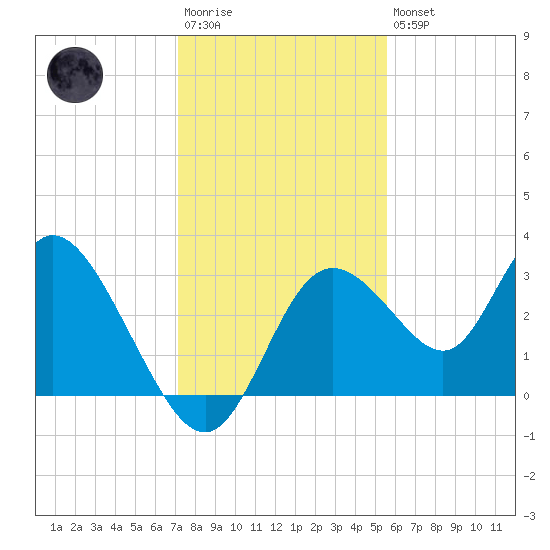 Mangrove Point tide chart for Saturday, December 4, 2021