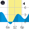 Mangrove Point tide chart for Saturday, December 4, 2021