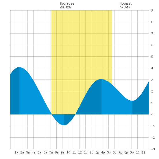 Mangrove Point tide chart for Sunday, December 5, 2021