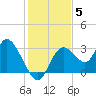 Mangrove Point tide chart for Sunday, December 5, 2021