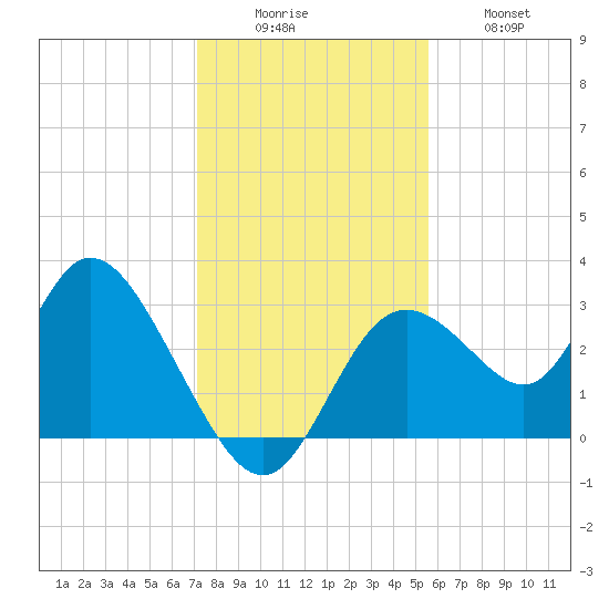 Mangrove Point tide chart for Monday, December 6, 2021