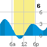 Mangrove Point tide chart for Monday, December 6, 2021