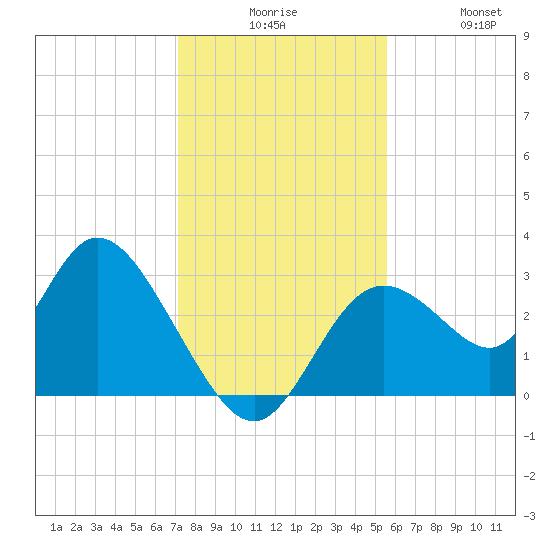 Mangrove Point tide chart for Tuesday, December 7, 2021