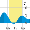 Mangrove Point tide chart for Tuesday, December 7, 2021
