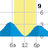 Mangrove Point tide chart for Thursday, December 9, 2021