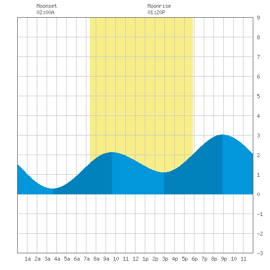 Mangrove Point tide chart for Tuesday, January 11, 2022