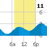 Mangrove Point tide chart for Tuesday, January 11, 2022