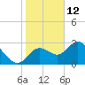 Mangrove Point tide chart for Wednesday, January 12, 2022