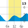 Mangrove Point tide chart for Thursday, January 13, 2022