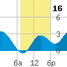 Mangrove Point tide chart for Sunday, January 16, 2022