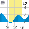 Mangrove Point tide chart for Monday, January 17, 2022
