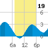 Mangrove Point tide chart for Wednesday, January 19, 2022
