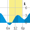 Mangrove Point tide chart for Saturday, January 1, 2022
