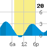 Mangrove Point tide chart for Thursday, January 20, 2022