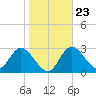 Mangrove Point tide chart for Sunday, January 23, 2022