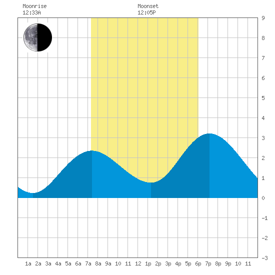 Mangrove Point tide chart for Tuesday, January 25, 2022