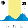 Mangrove Point tide chart for Tuesday, January 25, 2022