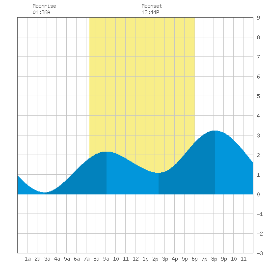 Mangrove Point tide chart for Wednesday, January 26, 2022