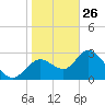 Mangrove Point tide chart for Wednesday, January 26, 2022