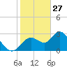 Mangrove Point tide chart for Thursday, January 27, 2022