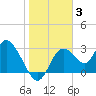 Mangrove Point tide chart for Monday, January 3, 2022