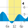 Mangrove Point tide chart for Tuesday, January 4, 2022