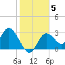Mangrove Point tide chart for Wednesday, January 5, 2022