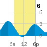 Mangrove Point tide chart for Thursday, January 6, 2022