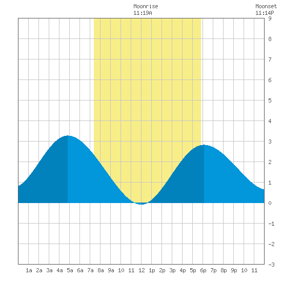 Mangrove Point tide chart for Friday, January 7, 2022