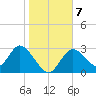 Mangrove Point tide chart for Friday, January 7, 2022
