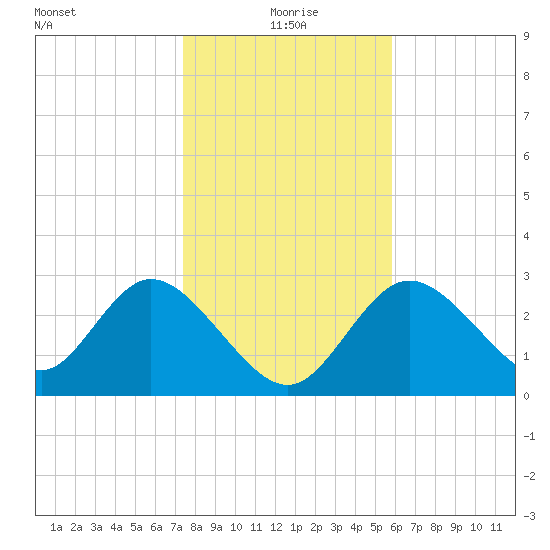Mangrove Point tide chart for Saturday, January 8, 2022