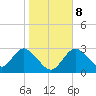 Mangrove Point tide chart for Saturday, January 8, 2022