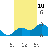 Mangrove Point tide chart for Thursday, February 10, 2022