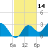 Mangrove Point tide chart for Monday, February 14, 2022
