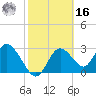 Mangrove Point tide chart for Wednesday, February 16, 2022