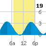 Mangrove Point tide chart for Saturday, February 19, 2022