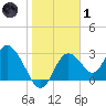 Mangrove Point tide chart for Tuesday, February 1, 2022