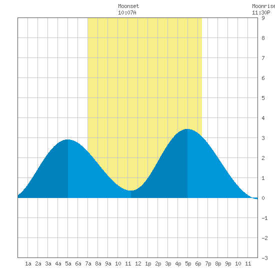 Mangrove Point tide chart for Monday, February 21, 2022