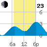 Mangrove Point tide chart for Wednesday, February 23, 2022