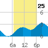 Mangrove Point tide chart for Friday, February 25, 2022