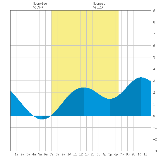 Mangrove Point tide chart for Saturday, February 26, 2022