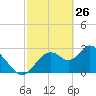 Mangrove Point tide chart for Saturday, February 26, 2022