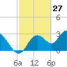 Mangrove Point tide chart for Sunday, February 27, 2022