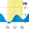 Mangrove Point tide chart for Monday, February 28, 2022