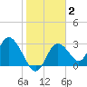 Mangrove Point tide chart for Wednesday, February 2, 2022