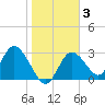 Mangrove Point tide chart for Thursday, February 3, 2022