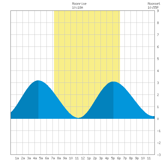 Mangrove Point tide chart for Saturday, February 5, 2022