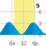 Mangrove Point tide chart for Saturday, February 5, 2022